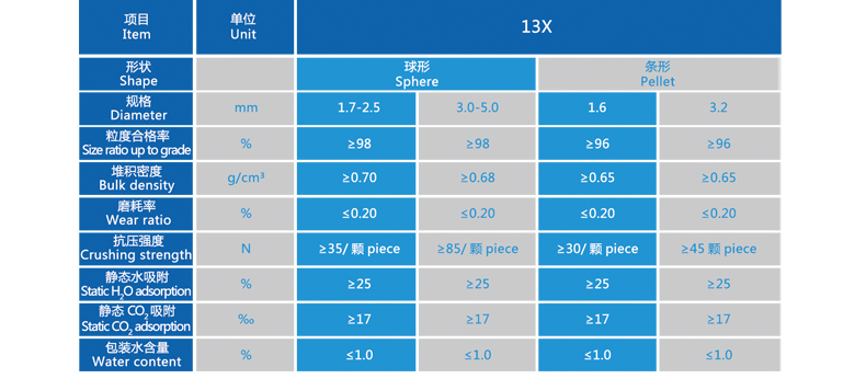 13x分子篩技術(shù)參數(shù) 13x分子篩技術(shù)參數(shù)